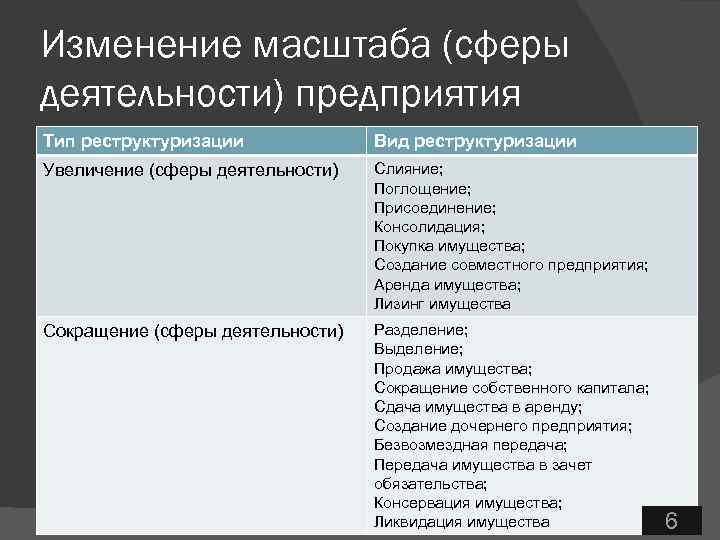 Изменение масштаба (сферы деятельности) предприятия Тип реструктуризации Вид реструктуризации Увеличение (сферы деятельности) Слияние; Поглощение;
