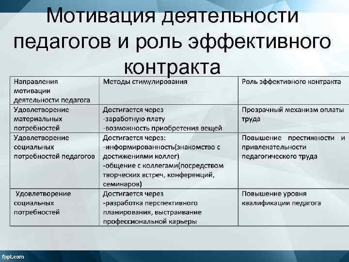 Мотивация деятельности педагогов и роль эффективного контракта 