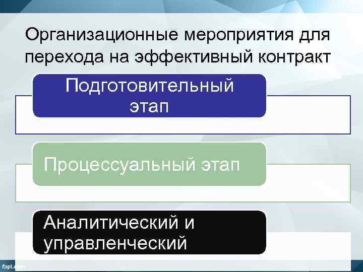 Организационные мероприятия для перехода на эффективный контракт Подготовительный этап Процессуальный этап Аналитический и управленческий