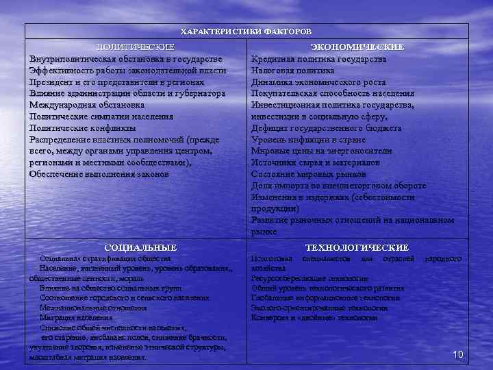 ХАРАКТЕРИСТИКИ ФАКТОРОВ ПОЛИТИЧЕСКИЕ Внутриполитическая обстановка в государстве Эффективность работы законодательной власти Президент и его