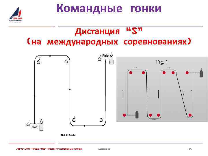 Командные гонки Дистанция “S” (на международных соревнованиях) Август 2015 Первенство России по командным гонкам