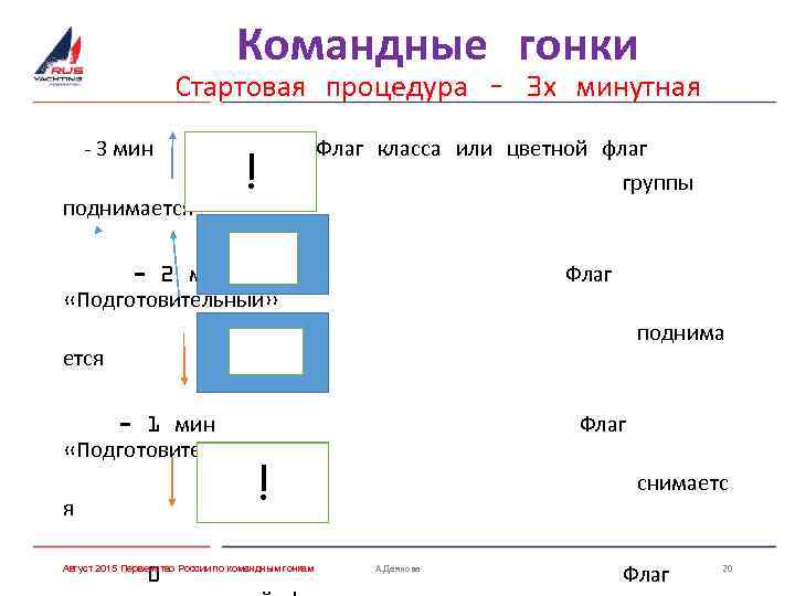Командные гонки Стартовая процедура – 3 х минутная - 3 мин поднимается ! Флаг