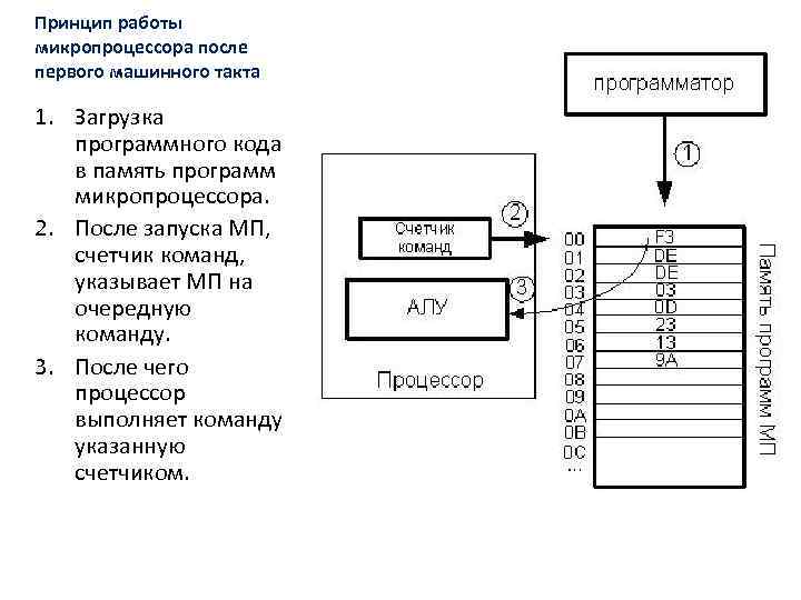 Общая схема микропроцессора