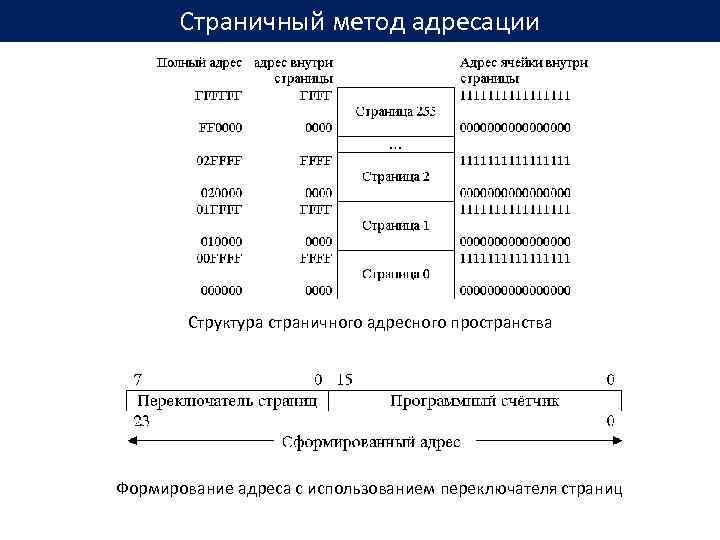 Страничный метод адресации Структура страничного адресного пространства Формирование адреса с использованием переключателя страниц 