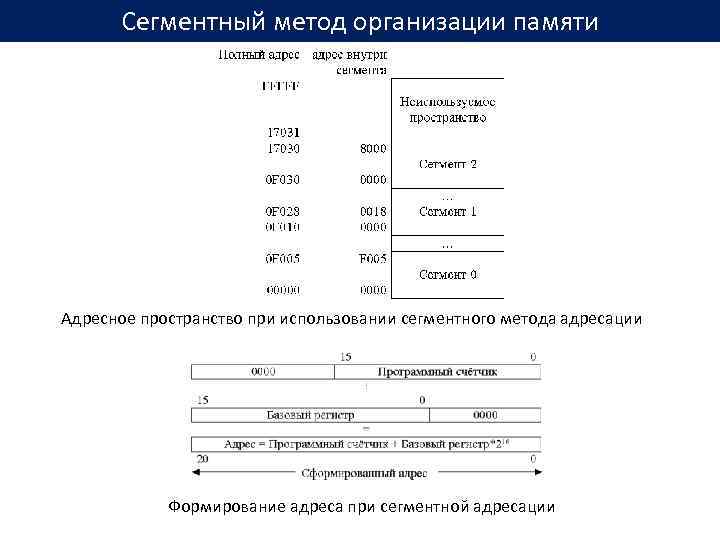 Сегментный метод организации памяти Адресное пространство при использовании сегментного метода адресации Формирование адреса при