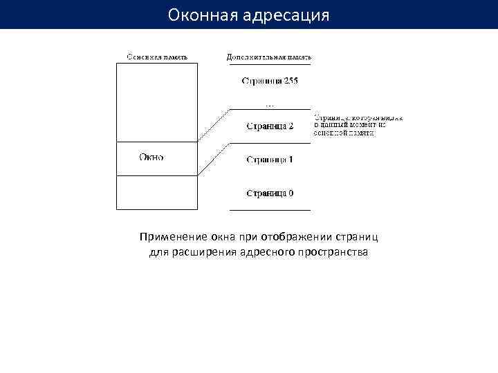 Оконная адресация Применение окна при отображении страниц для расширения адресного пространства 
