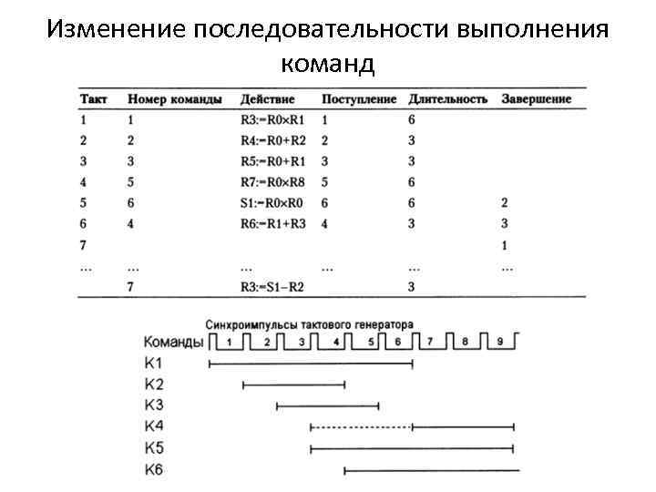 Изменение последовательности выполнения команд 