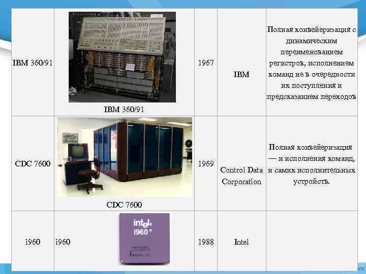 IBM 360/91 1967 IBM Полная конвейеризация с динамическим переименованием регистров, исполнением команд не в
