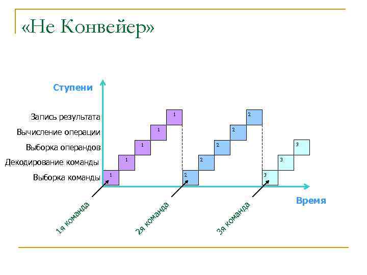  «Не Конвейер» Ступени Запись результата 1 Вычисление операции 1 1 1 3 2