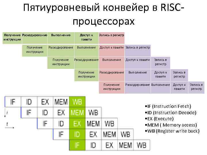 Пятиуровневый конвейер в RISCпроцессорах Получение Раскодирование инструкции Получение инструкции Выполнение Доступ к памяти Запись