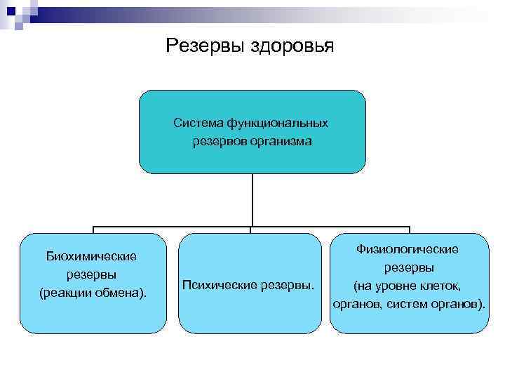 Резервы здоровья Система функциональных резервов организма Биохимические резервы (реакции обмена). Психические резервы. Физиологические резервы