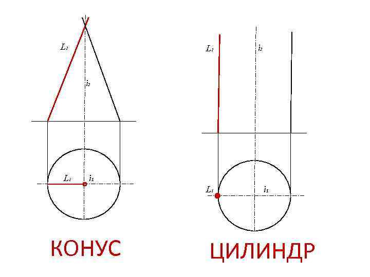 L 2 i 2 L 1 i 1 L 1 КОНУС i 1 ЦИЛИНДР