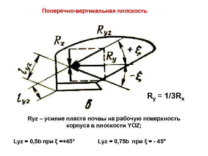 Поперечно-вертикальная плоскость Ry = 1/3 Rx Ryz – усилие пласта почвы на рабочую поверхность