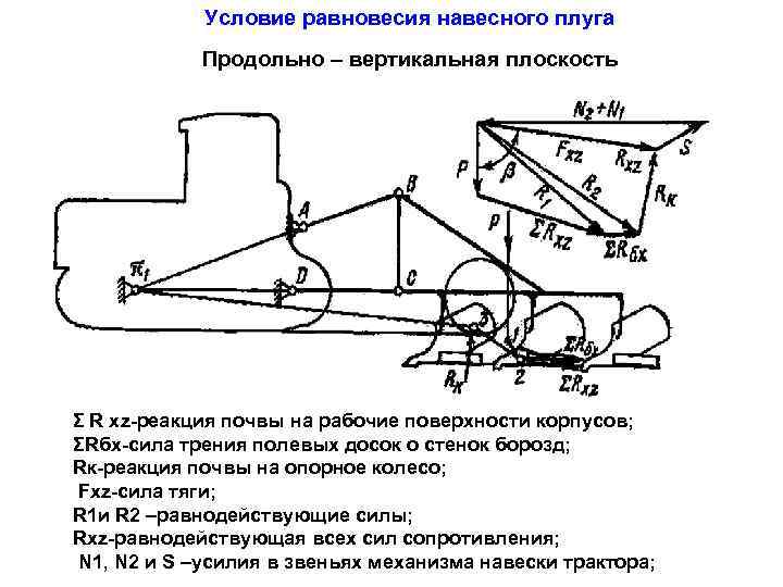Условие равновесия навесного плуга Продольно – вертикальная плоскость Σ R хz-реакция почвы на рабочие