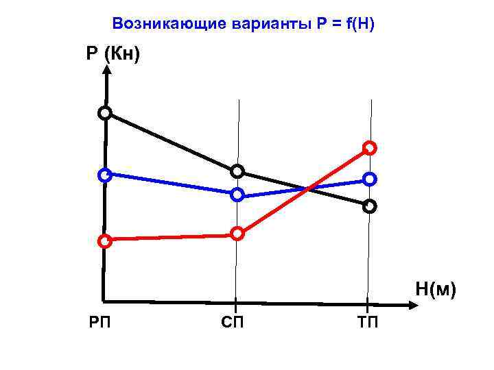 Возникающие варианты Р = f(H) Р (Кн) Н(м) РП СП ТП 