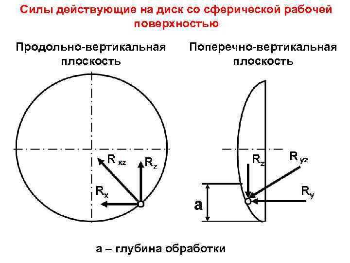 Силы действующие на диск со сферической рабочей поверхностью Продольно-вертикальная плоскость Поперечно-вертикальная плоскость а –