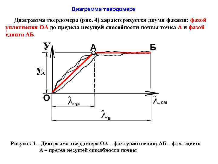 Диаграмма твердомера (рис. 4) характеризуется двумя фазами: фазой уплотнения ОА до предела несущей способности