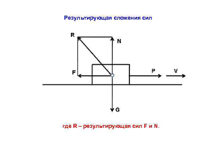 Результирующая сложения сил где R – результирующая сил F и N. 