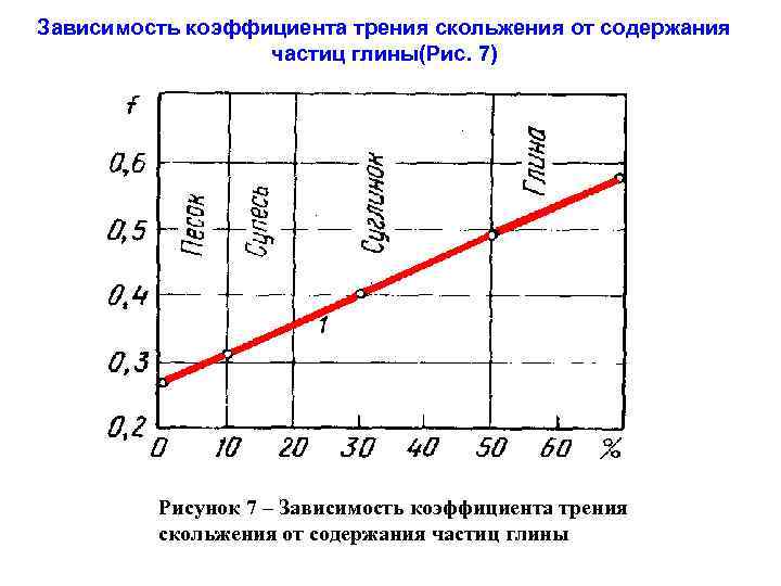 Зависимость коэффициента трения скольжения от содержания частиц глины(Рис. 7) Рисунок 7 – Зависимость коэффициента