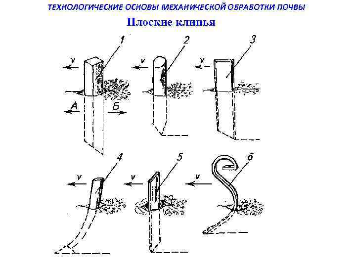 ТЕХНОЛОГИЧЕСКИЕ ОСНОВЫ МЕХАНИЧЕСКОЙ ОБРАБОТКИ ПОЧВЫ Плоские клинья 