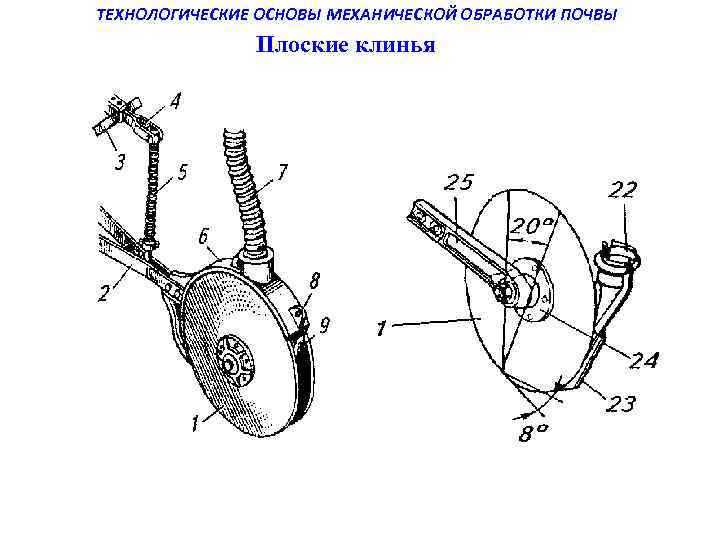 ТЕХНОЛОГИЧЕСКИЕ ОСНОВЫ МЕХАНИЧЕСКОЙ ОБРАБОТКИ ПОЧВЫ Плоские клинья 