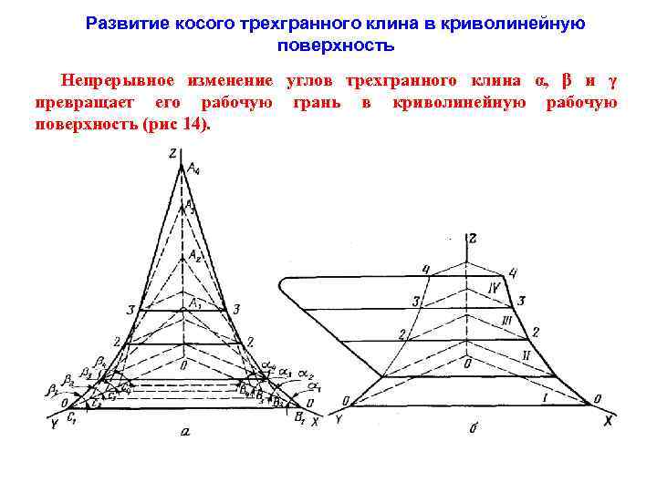 Развитие косого трехгранного клина в криволинейную поверхность Непрерывное изменение углов трехгранного клина α, β