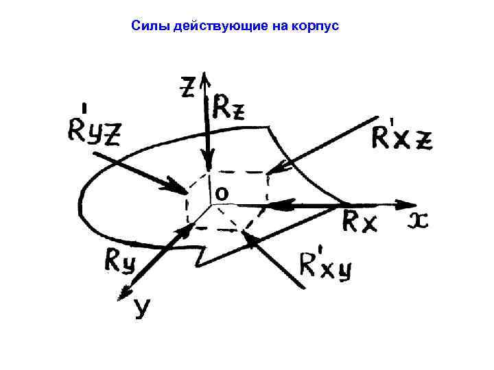 Силы действующие на корпус 