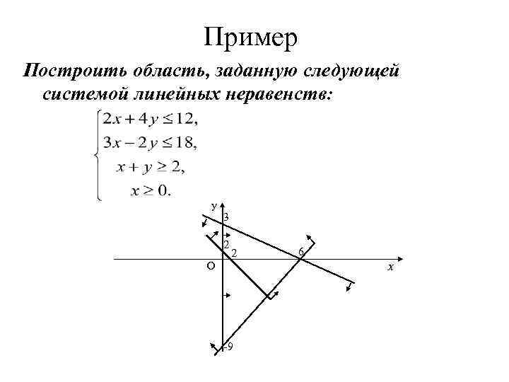Пример Построить область, заданную следующей системой линейных неравенств: у 3 2 2 О -9