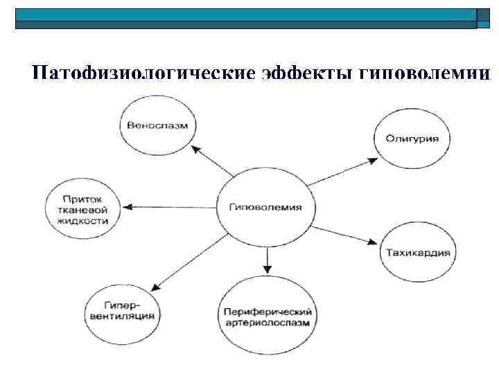 Патофизиологические эффекты гиповолемии 