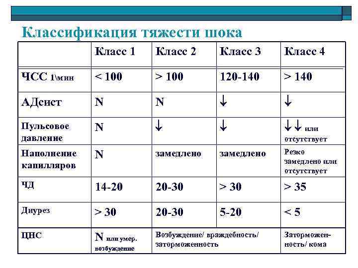 Классификация тяжести шока Класс 1 Класс 2 Класс 3 Класс 4 ЧСС 1мин <