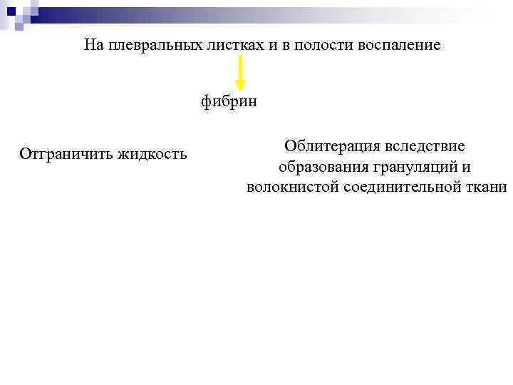 На плевральных листках и в полости воспаление фибрин Отграничить жидкость Облитерация вследствие образования грануляций