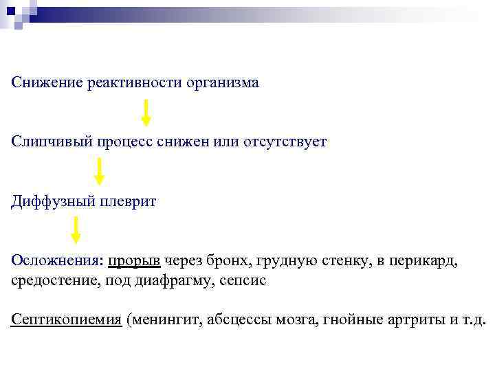 Снижение реактивности организма Слипчивый процесс снижен или отсутствует Диффузный плеврит Осложнения: прорыв через бронх,