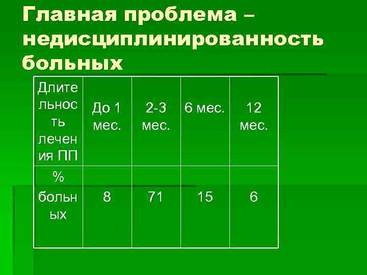 Главная проблема – недисциплинированность больных Длите льнос До 1 ть мес. лечен ия ПП