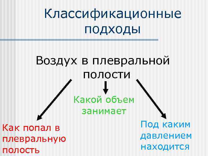Классификационные подходы Воздух в плевральной полости Какой объем занимает Как попал в плевральную полость