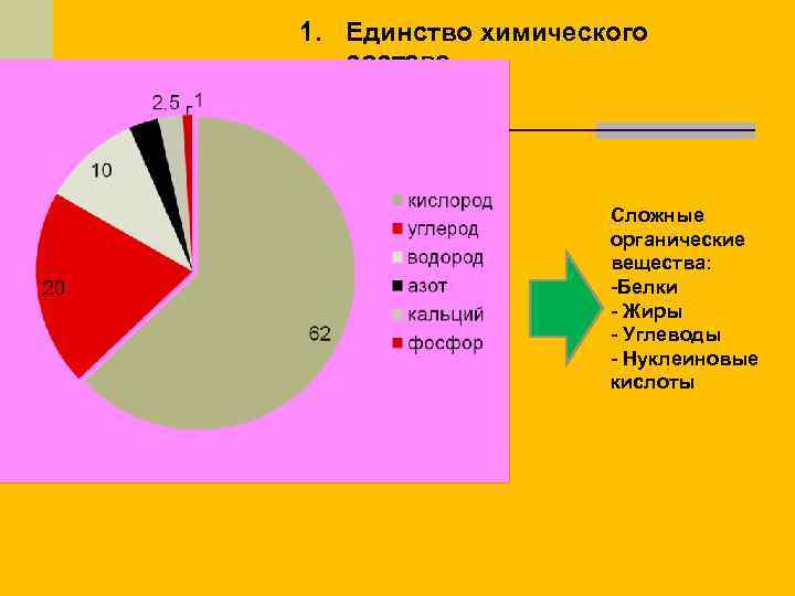 1. Единство химического состава. Сложные органические вещества: -Белки - Жиры - Углеводы - Нуклеиновые