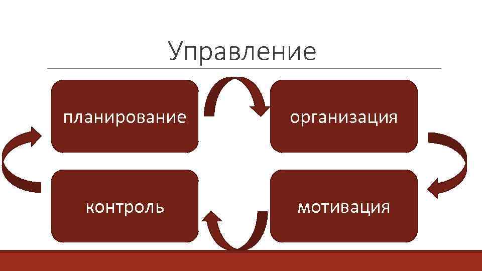 Управление планирование организация контроль мотивация 