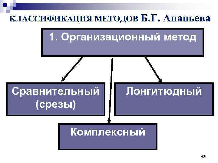КЛАССИФИКАЦИЯ МЕТОДОВ Б. Г. Ананьева 1. Организационный метод Сравнительный (срезы) Лонгитюдный Комплексный 43 