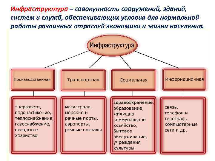 Инфраструктура – совокупность сооружений, зданий, систем и служб, обеспечивающих условия для нормальной работы различных