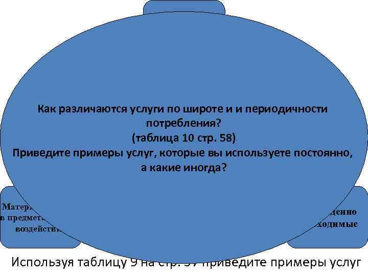 Услуги Как различаются услуги по широте и и периодичности потребления? Нематериальные Материальные (таблица 10