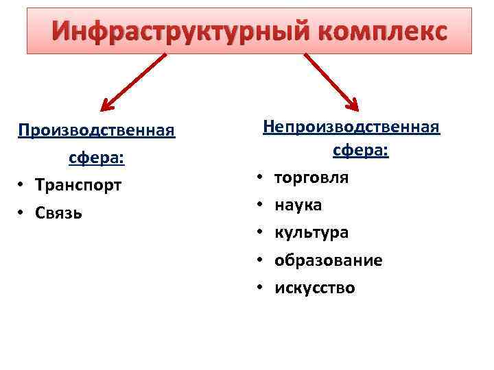 Инфраструктурный комплекс Производственная сфера: • Транспорт • Связь Непроизводственная сфера: • торговля • наука