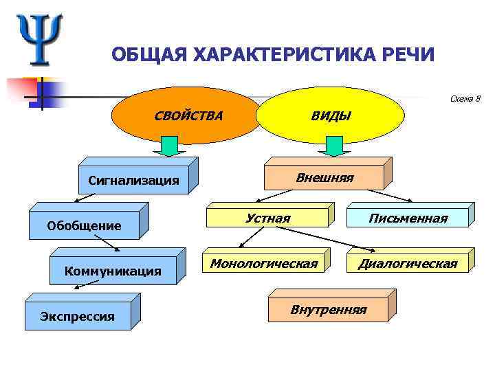 ОБЩАЯ ХАРАКТЕРИСТИКА РЕЧИ Схема 8 СВОЙСТВА ВИДЫ Внешняя Сигнализация Обобщение Коммуникация Экспрессия Устная Письменная