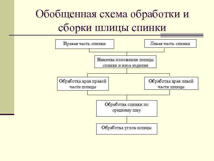 Обобщенная схема обработки и сборки шлицы спинки Правая часть спинки Левая часть спинки Намелка