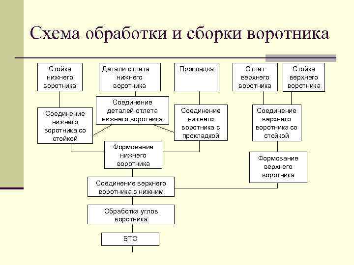 Схема обработки многоразовых зондов