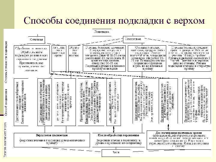 Способы соединения подкладки с верхом 