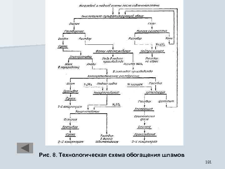 Водно шламовая схема обогащения