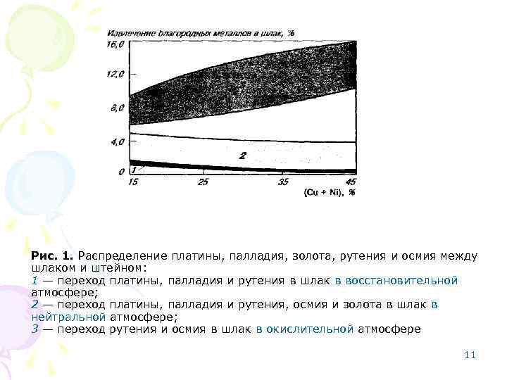 Рис. 1. Распределение платины, палладия, золота, рутения и осмия между шлаком и штейном: 1