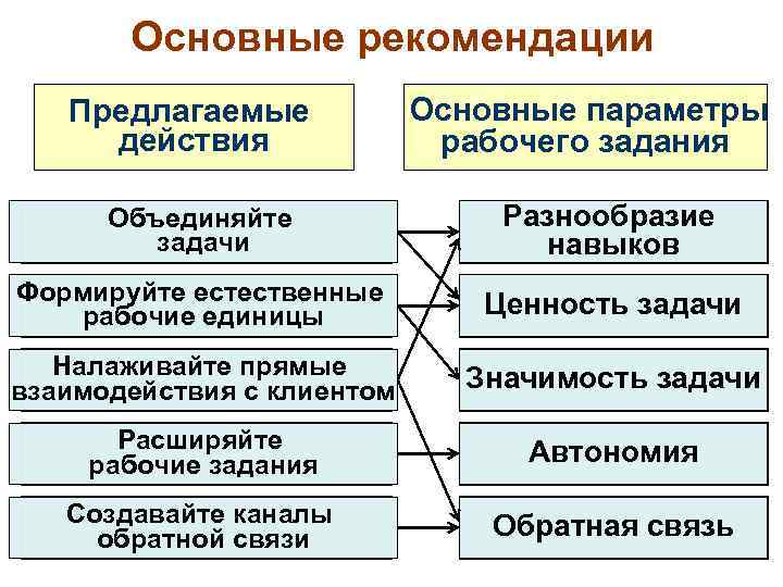 Основные рекомендации Предлагаемые действия Основные параметры рабочего задания Объединяйте задачи Разнообразие навыков Формируйте естественные