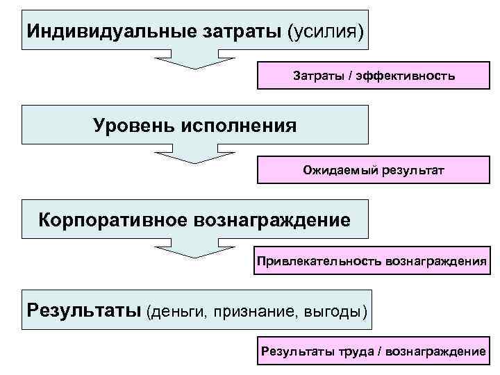 Индивидуальные затраты (усилия) Затраты / эффективность Уровень исполнения Ожидаемый результат Корпоративное вознаграждение Привлекательность вознаграждения