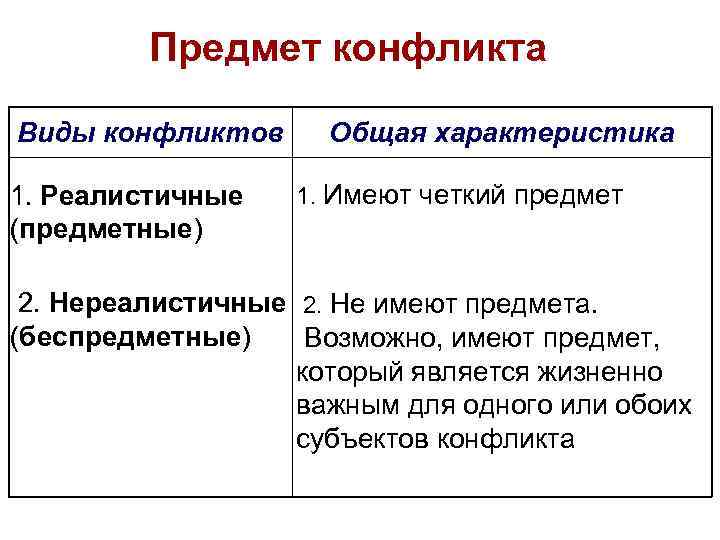 Разрешение вопроса. Предмет конфликта виды. Предмет конфликтности. Типы предметов конфликтов. Предмет конфликта характеристики.