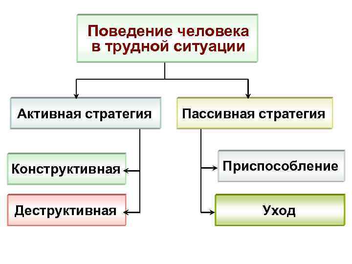 Поведение человека в трудной ситуации Активная стратегия Пассивная стратегия Конструктивная Приспособление Деструктивная Уход 